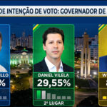 Pesquisa revela empate técnico entre Perillo e Vilela na corrida pelo governo de Goiás em 2026