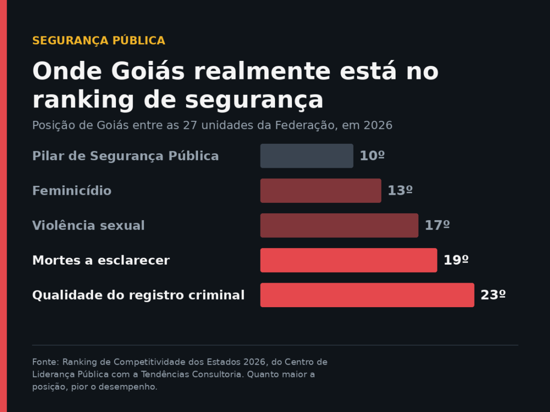 Posição de Goiás no Ranking de Competitividade dos Estados 2026: 10º no pilar de Segurança Pública, 13º em feminicídio, 17º em violência sexual, 19º em mortes a esclarecer e 23º em qualidade do registro criminal. Fonte: Centro de Liderança Pública com a Tendências Consultoria.