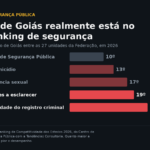 Posição de Goiás no Ranking de Competitividade dos Estados 2026: 10º no pilar de Segurança Pública, 13º em feminicídio, 17º em violência sexual, 19º em mortes a esclarecer e 23º em qualidade do registro criminal. Fonte: Centro de Liderança Pública com a Tendências Consultoria.