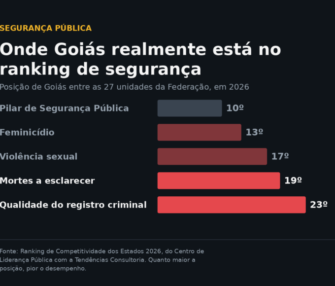 Posição de Goiás no Ranking de Competitividade dos Estados 2026: 10º no pilar de Segurança Pública, 13º em feminicídio, 17º em violência sexual, 19º em mortes a esclarecer e 23º em qualidade do registro criminal. Fonte: Centro de Liderança Pública com a Tendências Consultoria.